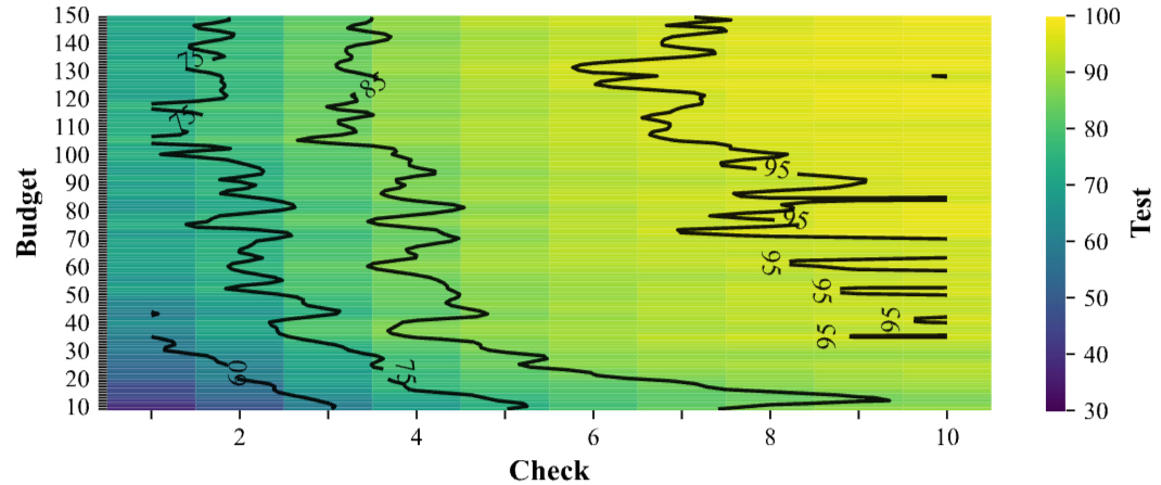 Test score as a heatmap over budget (10-150) and check (1-10); contours at 75, 85 and 95 run almost vertically