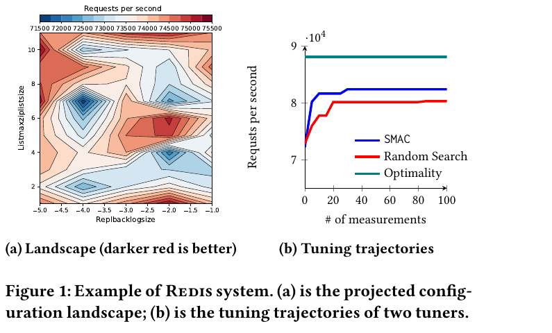 PromiseTune Fig 1: Redis configuration landscape and tuning trajectories