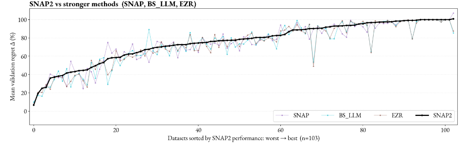 SNAP2 vs SNAP, BS_LLM, EZR across 103 data sets